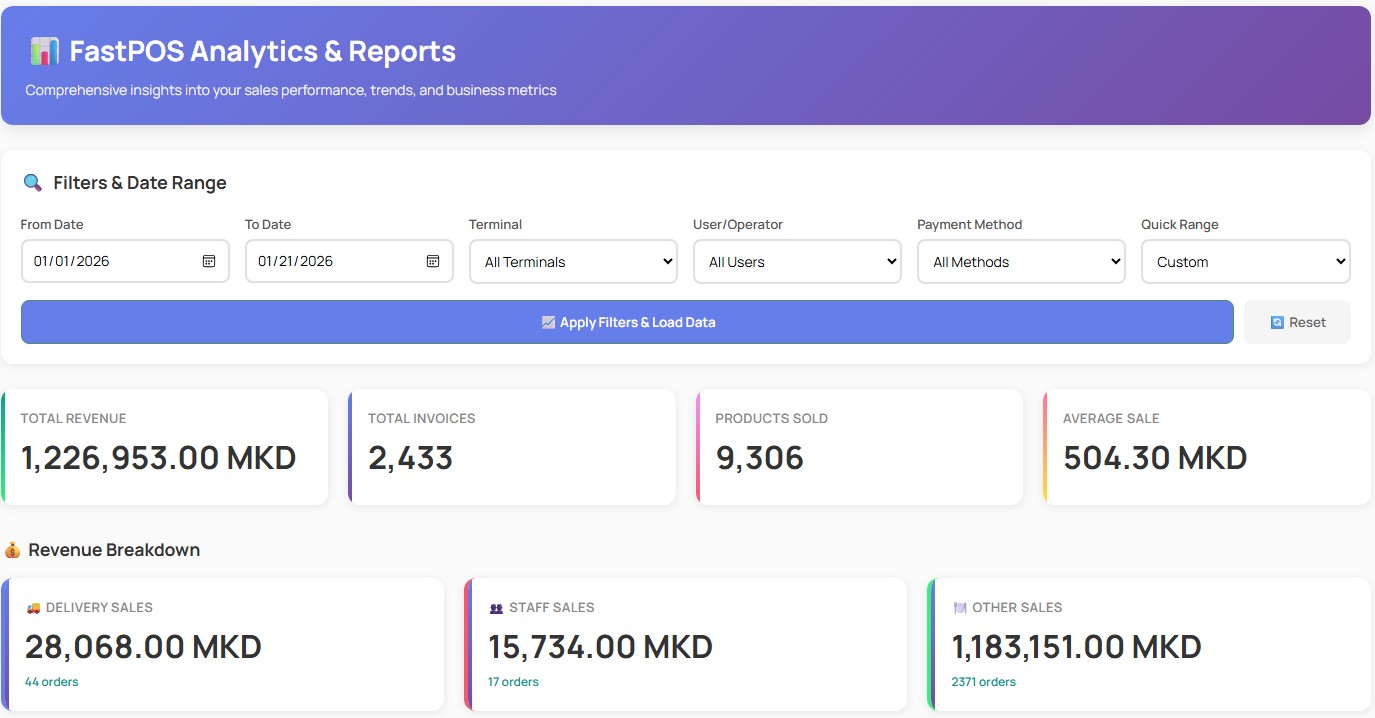 GoPOS Analytics - Sales Performance